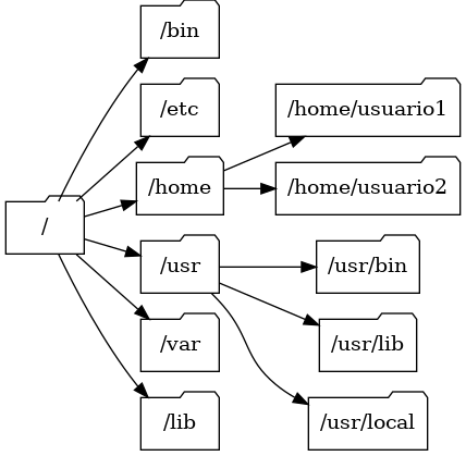 digraph filesystem {
   rankdir=LR;
   size="8,5"
   node [shape=folder];
   "/" -> "/bin";
   "/" -> "/etc";
   "/" -> "/home";
   "/" -> "/usr";
   "/" -> "/var";
   "/" -> "/lib";
   "/home" -> "/home/usuario1";
   "/home" -> "/home/usuario2";
   "/usr" -> "/usr/bin";
   "/usr" -> "/usr/lib";
   "/usr" -> "/usr/local";
}