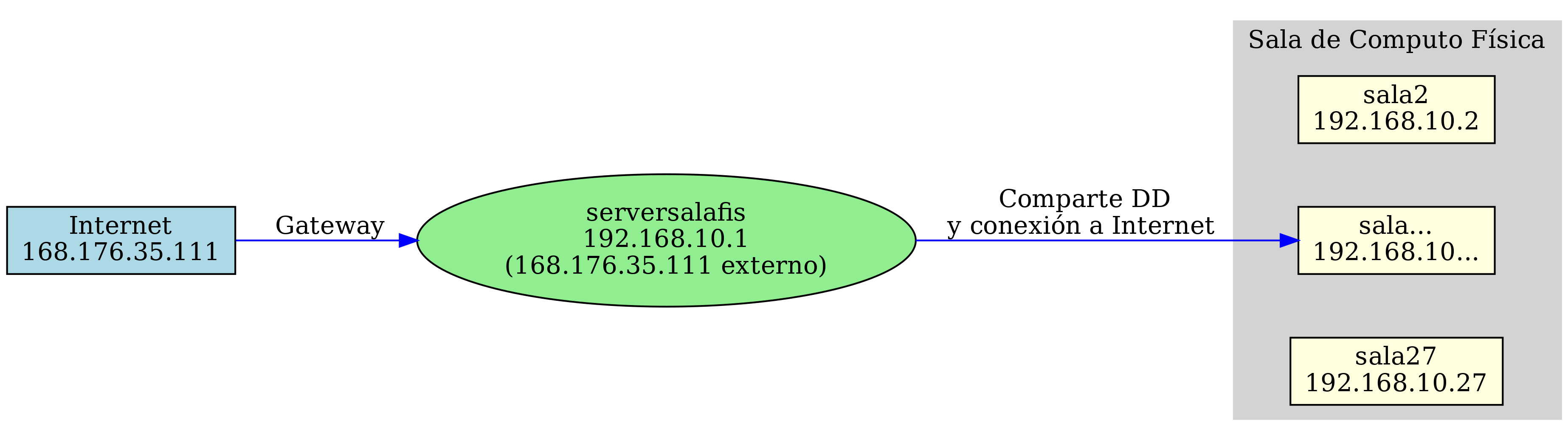 digraph G {
    graph [dpi = 300];
    graph [rankdir=LR];
    node [shape=box, style=filled, fillcolor=lightyellow];
    edge [color=blue];

    // Definir nodos
    Internet [shape=cloud, fillcolor=lightblue, label="Internet\n168.176.35.111"];
    Servidor [shape=ellipse, fillcolor=lightgreen, label="serversalafis\n192.168.10.1\n(168.176.35.111 externo)"];
    subgraph cluster_sala {
        style=filled;
        graph [rankdir=TB];
        color=lightgrey;
        label="Sala de Computo Física";
        { rank=same; Sala2; Sala3; Sala27;  }
        // Definir nodos de computadoras
        Sala2 [label="sala2\n192.168.10.2"];
        Sala3 [label="sala...\n192.168.10..."];
        Sala27 [label="sala27\n192.168.10.27"];

        // Conectar computadoras invisiblemente para mantener el orden
        Sala2 -> Sala3 [style=invis];
        Sala3 -> Sala27 [style=invis];
    }

    // Conexiones
    Internet -> Servidor [label=" Gateway"];
    Servidor -> Sala2 [style=invis];
    Servidor -> Sala3 [label=" Comparte DD\ny conexión a Internet"];  // Conexión invisible para mantener la estructura;
    Servidor -> Sala27 [style=invis];  // Conexión invisible para mantener la estructura
}