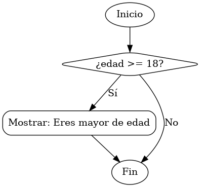 digraph if_simple {
    node [shape=box, style=rounded];
    start [shape=oval, label="Inicio"];
    condition [shape=diamond, label="¿edad >= 18?"];
    action [label="Mostrar: Eres mayor de edad"];
    end [shape=oval, label="Fin"];

    start -> condition;
    condition -> action [label="Sí"];
    condition -> end [label="No"];
    action -> end;
}