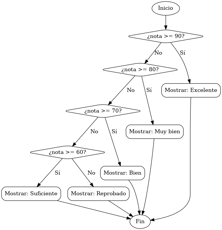 digraph if_elif_else {
    node [shape=box, style=rounded];
    start [shape=oval, label="Inicio"];
    cond1 [shape=diamond, label="¿nota >= 90?"];
    cond2 [shape=diamond, label="¿nota >= 80?"];
    cond3 [shape=diamond, label="¿nota >= 70?"];
    cond4 [shape=diamond, label="¿nota >= 60?"];
    action1 [label="Mostrar: Excelente"];
    action2 [label="Mostrar: Muy bien"];
    action3 [label="Mostrar: Bien"];
    action4 [label="Mostrar: Suficiente"];
    action5 [label="Mostrar: Reprobado"];
    end [shape=oval, label="Fin"];

    start -> cond1;
    cond1 -> action1 [label="Sí"];
    cond1 -> cond2 [label="No"];
    cond2 -> action2 [label="Sí"];
    cond2 -> cond3 [label="No"];
    cond3 -> action3 [label="Sí"];
    cond3 -> cond4 [label="No"];
    cond4 -> action4 [label="Sí"];
    cond4 -> action5 [label="No"];
    action1 -> end;
    action2 -> end;
    action3 -> end;
    action4 -> end;
    action5 -> end;
}