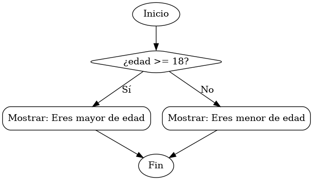 digraph if_else {
    node [shape=box, style=rounded];
    start [shape=oval, label="Inicio"];
    condition [shape=diamond, label="¿edad >= 18?"];
    action_true [label="Mostrar: Eres mayor de edad"];
    action_false [label="Mostrar: Eres menor de edad"];
    end [shape=oval, label="Fin"];

    start -> condition;
    condition -> action_true [label="Sí"];
    condition -> action_false [label="No"];
    action_true -> end;
    action_false -> end;
}