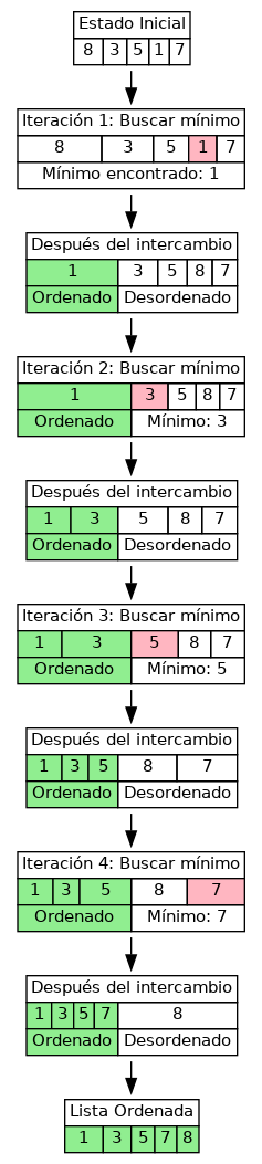 digraph selection_sort {
   // Configuración general
   graph [rankdir=TB, nodesep=0.3, ranksep=0.3];
   node [shape=plaintext, fontname="Helvetica", fontsize=11];
   edge [fontname="Helvetica", fontsize=9];

   // Estado inicial
   initial [label=<
     <TABLE BORDER="0" CELLBORDER="1" CELLSPACING="0">
       <TR><TD COLSPAN="5">Estado Inicial</TD></TR>
       <TR><TD>8</TD><TD>3</TD><TD>5</TD><TD>1</TD><TD>7</TD></TR>
     </TABLE>
   >];

   // Iteración 1
   it1 [label=<
     <TABLE BORDER="0" CELLBORDER="1" CELLSPACING="0">
       <TR><TD COLSPAN="5">Iteración 1: Buscar mínimo</TD></TR>
       <TR><TD>8</TD><TD>3</TD><TD>5</TD><TD BGCOLOR="lightpink">1</TD><TD>7</TD></TR>
       <TR><TD COLSPAN="5">Mínimo encontrado: 1</TD></TR>
     </TABLE>
   >];

   it1_result [label=<
     <TABLE BORDER="0" CELLBORDER="1" CELLSPACING="0">
       <TR><TD COLSPAN="5">Después del intercambio</TD></TR>
       <TR><TD BGCOLOR="lightgreen">1</TD><TD>3</TD><TD>5</TD><TD>8</TD><TD>7</TD></TR>
       <TR><TD BGCOLOR="lightgreen">Ordenado</TD><TD COLSPAN="4">Desordenado</TD></TR>
     </TABLE>
   >];

   // Iteración 2
   it2 [label=<
     <TABLE BORDER="0" CELLBORDER="1" CELLSPACING="0">
       <TR><TD COLSPAN="5">Iteración 2: Buscar mínimo</TD></TR>
       <TR><TD BGCOLOR="lightgreen">1</TD><TD BGCOLOR="lightpink">3</TD><TD>5</TD><TD>8</TD><TD>7</TD></TR>
       <TR><TD BGCOLOR="lightgreen">Ordenado</TD><TD COLSPAN="4">Mínimo: 3</TD></TR>
     </TABLE>
   >];

   it2_result [label=<
     <TABLE BORDER="0" CELLBORDER="1" CELLSPACING="0">
       <TR><TD COLSPAN="5">Después del intercambio</TD></TR>
       <TR><TD BGCOLOR="lightgreen">1</TD><TD BGCOLOR="lightgreen">3</TD><TD>5</TD><TD>8</TD><TD>7</TD></TR>
       <TR><TD COLSPAN="2" BGCOLOR="lightgreen">Ordenado</TD><TD COLSPAN="3">Desordenado</TD></TR>
     </TABLE>
   >];

   // Iteración 3
   it3 [label=<
     <TABLE BORDER="0" CELLBORDER="1" CELLSPACING="0">
       <TR><TD COLSPAN="5">Iteración 3: Buscar mínimo</TD></TR>
       <TR><TD BGCOLOR="lightgreen">1</TD><TD BGCOLOR="lightgreen">3</TD><TD BGCOLOR="lightpink">5</TD><TD>8</TD><TD>7</TD></TR>
       <TR><TD COLSPAN="2" BGCOLOR="lightgreen">Ordenado</TD><TD COLSPAN="3">Mínimo: 5</TD></TR>
     </TABLE>
   >];

   it3_result [label=<
     <TABLE BORDER="0" CELLBORDER="1" CELLSPACING="0">
       <TR><TD COLSPAN="5">Después del intercambio</TD></TR>
       <TR><TD BGCOLOR="lightgreen">1</TD><TD BGCOLOR="lightgreen">3</TD><TD BGCOLOR="lightgreen">5</TD><TD>8</TD><TD>7</TD></TR>
       <TR><TD COLSPAN="3" BGCOLOR="lightgreen">Ordenado</TD><TD COLSPAN="2">Desordenado</TD></TR>
     </TABLE>
   >];

   // Iteración 4
   it4 [label=<
     <TABLE BORDER="0" CELLBORDER="1" CELLSPACING="0">
       <TR><TD COLSPAN="5">Iteración 4: Buscar mínimo</TD></TR>
       <TR><TD BGCOLOR="lightgreen">1</TD><TD BGCOLOR="lightgreen">3</TD><TD BGCOLOR="lightgreen">5</TD><TD>8</TD><TD BGCOLOR="lightpink">7</TD></TR>
       <TR><TD COLSPAN="3" BGCOLOR="lightgreen">Ordenado</TD><TD COLSPAN="2">Mínimo: 7</TD></TR>
     </TABLE>
   >];

   it4_result [label=<
     <TABLE BORDER="0" CELLBORDER="1" CELLSPACING="0">
       <TR><TD COLSPAN="5">Después del intercambio</TD></TR>
       <TR><TD BGCOLOR="lightgreen">1</TD><TD BGCOLOR="lightgreen">3</TD><TD BGCOLOR="lightgreen">5</TD><TD BGCOLOR="lightgreen">7</TD><TD>8</TD></TR>
       <TR><TD COLSPAN="4" BGCOLOR="lightgreen">Ordenado</TD><TD>Desordenado</TD></TR>
     </TABLE>
   >];

   // Resultado final
   final [label=<
     <TABLE BORDER="0" CELLBORDER="1" CELLSPACING="0">
       <TR><TD COLSPAN="5">Lista Ordenada</TD></TR>
       <TR><TD BGCOLOR="lightgreen">1</TD><TD BGCOLOR="lightgreen">3</TD><TD BGCOLOR="lightgreen">5</TD><TD BGCOLOR="lightgreen">7</TD><TD BGCOLOR="lightgreen">8</TD></TR>
     </TABLE>
   >];

   // Conexiones
   initial -> it1 -> it1_result -> it2 -> it2_result -> it3 -> it3_result -> it4 -> it4_result -> final;
}