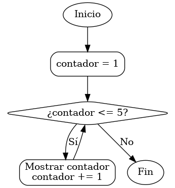 digraph while_loop {
    node [shape=box, style=rounded];
    start [shape=oval, label="Inicio"];
    init [label="contador = 1"];
    condition [shape=diamond, label="¿contador <= 5?"];
    action [label="Mostrar contador\ncontador += 1"];
    end [shape=oval, label="Fin"];

    start -> init;
    init -> condition;
    condition -> action [label="Sí"];
    action -> condition;
    condition -> end [label="No"];
}